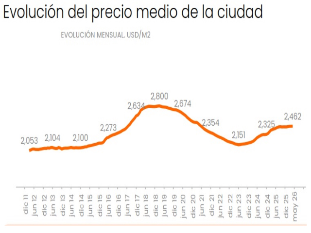 En dos años, los precios de venta en CABA registran escasas subas