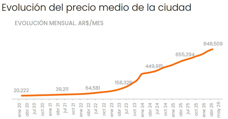 En dos años, los precios de venta en CABA registran escasas subas
