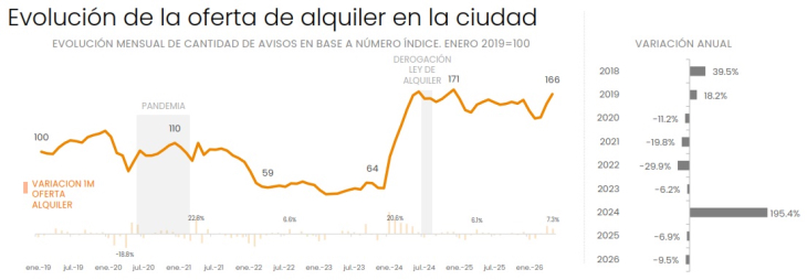 En dos años, los precios de venta en CABA registran escasas subas
