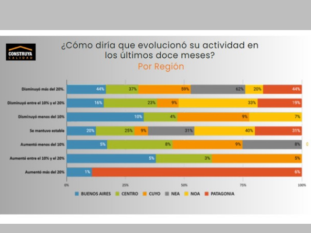 A nivel nacional, la construcción cae un 67%