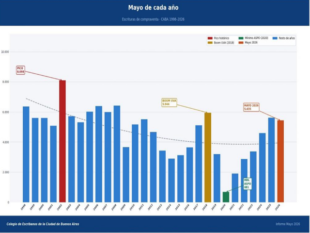 Cayó con vigor el financiamiento hipotecario