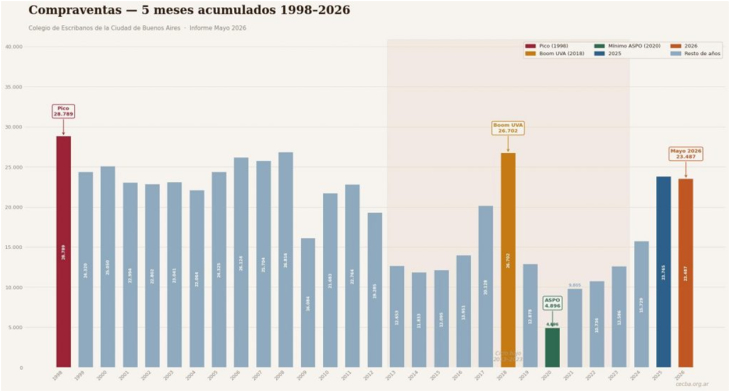 Cayó con vigor el financiamiento hipotecario
