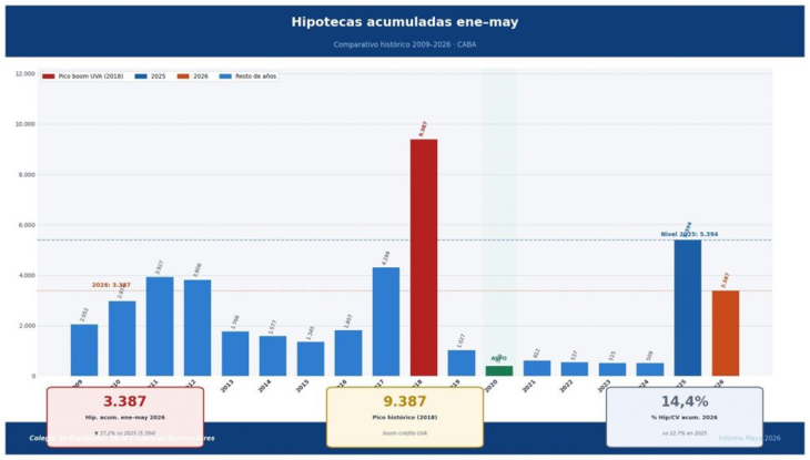 Cayó con vigor el financiamiento hipotecario
