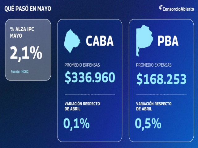 Expensas CABA: estables en mayo