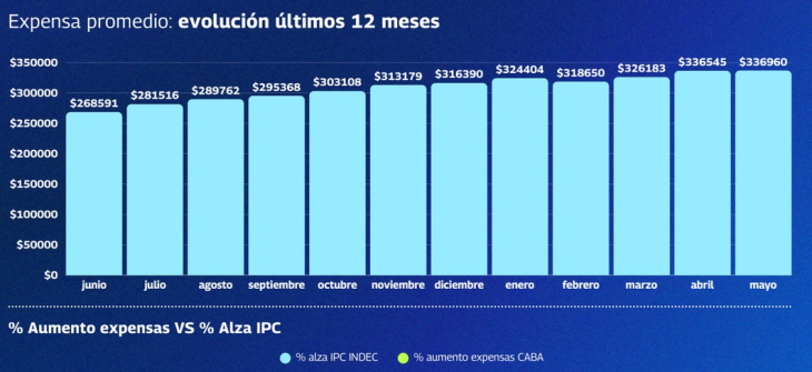 Expensas CABA: estables en mayo