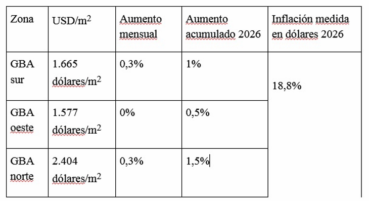 ¿Cuánto cuesta comprar una casa o un departamento en el Gran Buenos Aires?