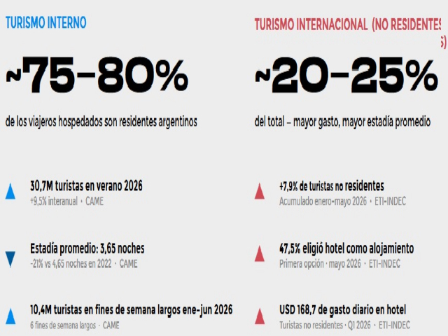 Hotelería: crece el turismo internacional y mejora la ocupación del segmento premium