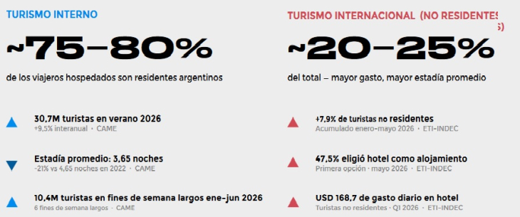 Hotelería: crece el turismo internacional y mejora la ocupación del segmento premium