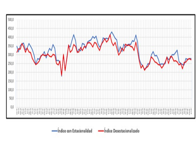 Leve baja  en la venta de insumos