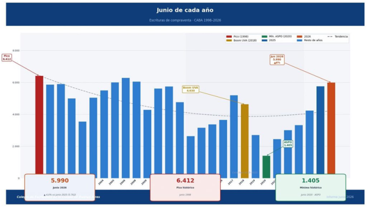 Pese a la ausencia de financiación mejoraron las escrituras en junio