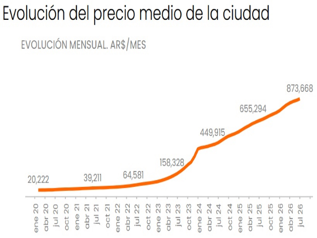 Los alquileres en CABA suben un 30% en los últimos doce meses