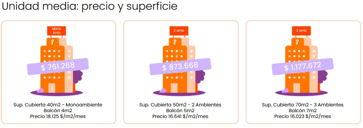 Los alquileres en CABA suben un 30% en los últimos doce meses