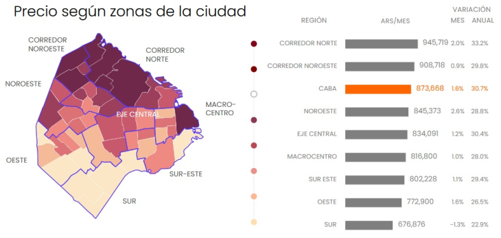 Los alquileres en CABA suben un 30% en los últimos doce meses