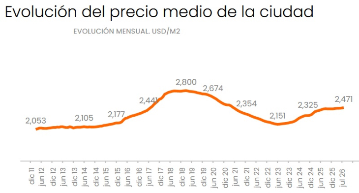 Los alquileres en CABA suben un 30% en los últimos doce meses