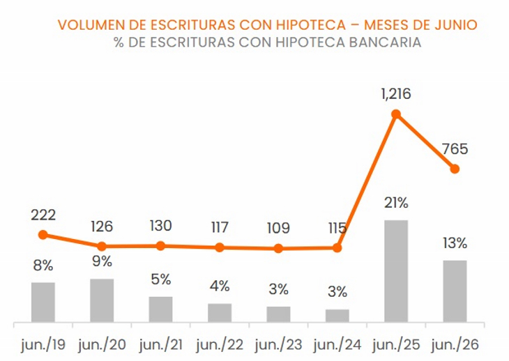 Los alquileres en CABA suben un 30% en los últimos doce meses