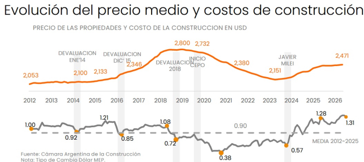 Los alquileres en CABA suben un 30% en los últimos doce meses