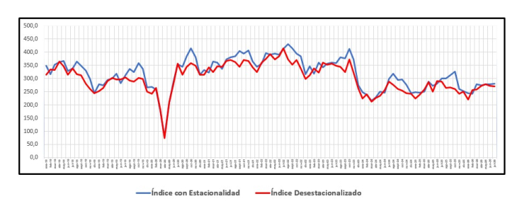 La venta de insumos mantiene los niveles del segundo trimestre