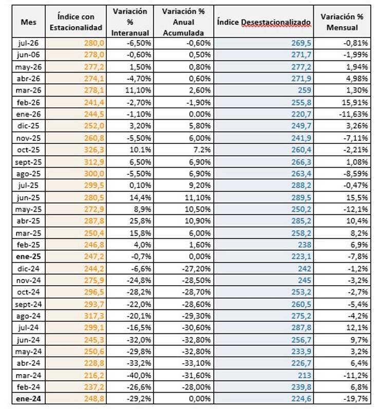 La venta de insumos mantiene los niveles del segundo trimestre