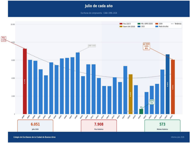 Las hipotecas con marcada caída en CABA