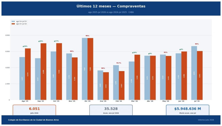 Las hipotecas con marcada caída en CABA