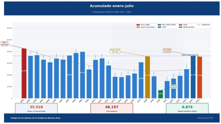 Las hipotecas con marcada caída en CABA