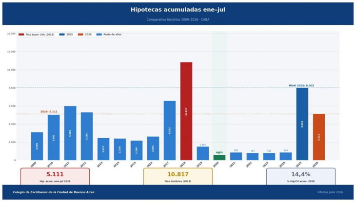Las hipotecas con marcada caída en CABA