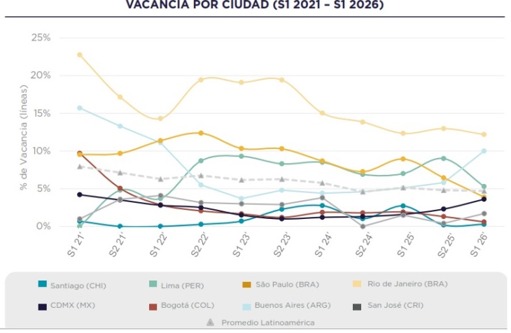 El mercado logístico latinoamericano crece, pero a dos velocidades