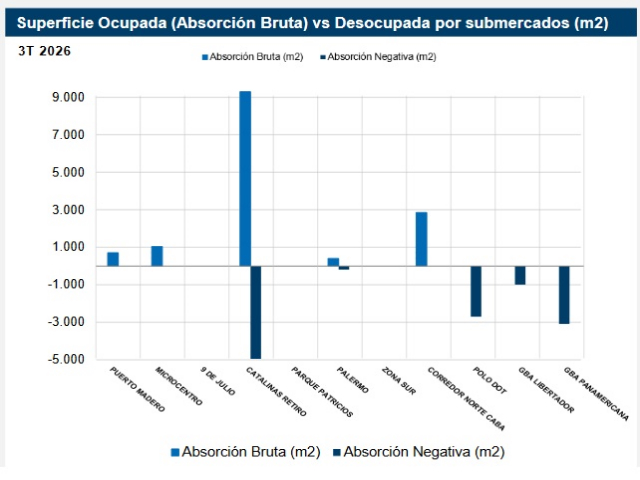 Dos mercados, distintas dinámicas