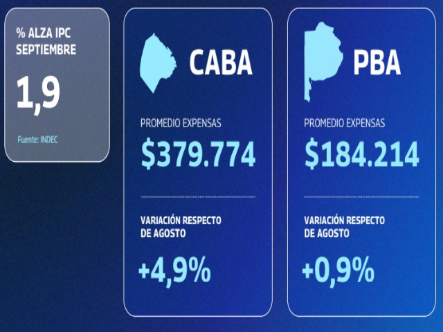 Expensas CABA: aumentaron 4,9% en septiembre