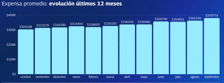 Expensas CABA: aumentaron 4,9% en septiembre