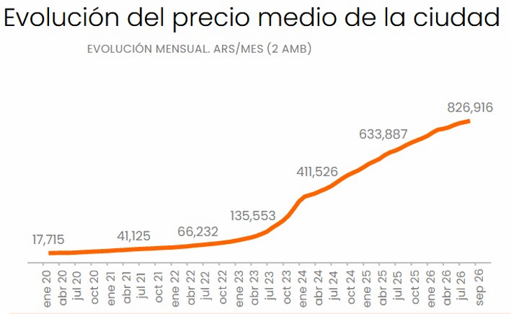El “boom” silencioso del Oeste